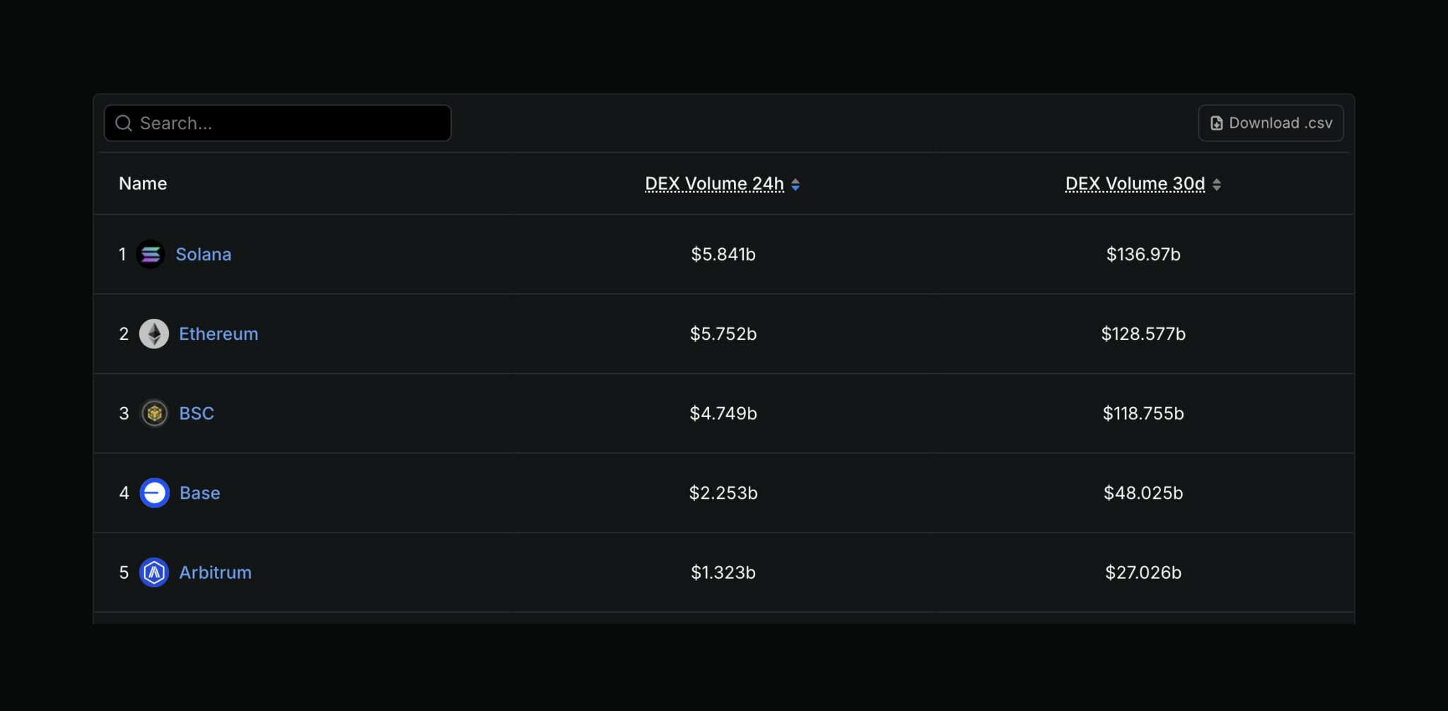 Solana vượt qua Ethereum về khối lượng giao dịch DEX khi thanh khoản tăng vọt