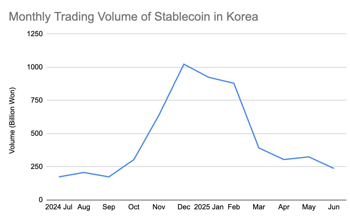 stablecoin-tai-han-quoc-coinphoton-1-1 Kimchi Shrinks: Khối lượng giao dịch Stablecoin giảm 80% tại Hàn Quốc