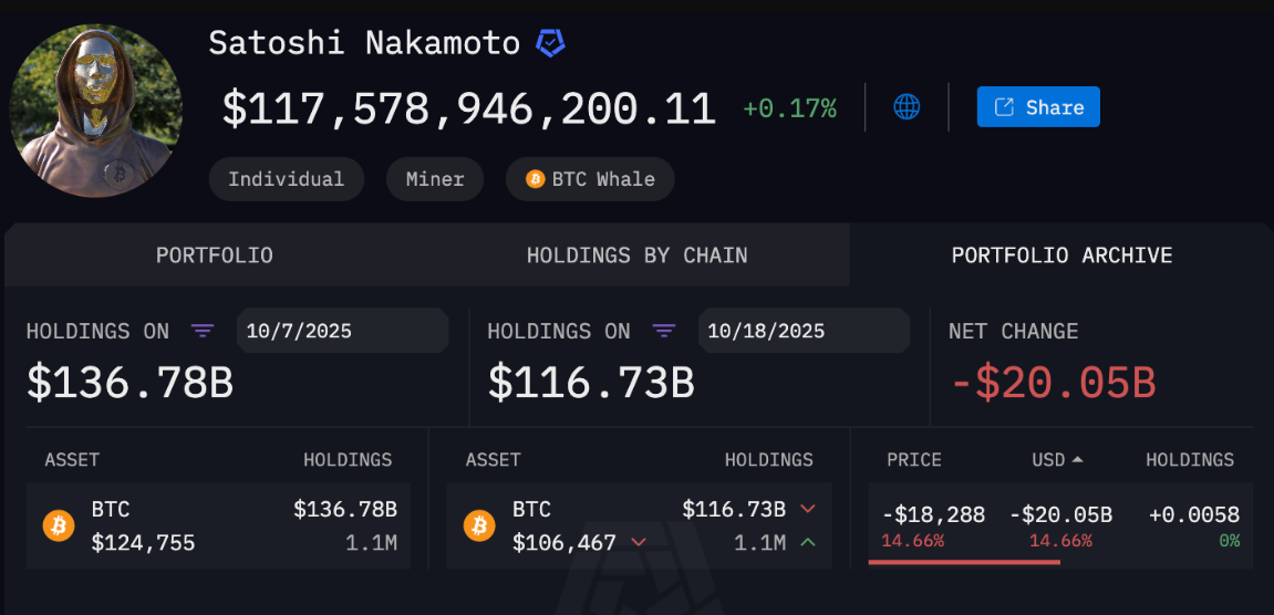 tai-san-satoshi-nakamoto-coinphoton-1 Kho Bitcoin của Satoshi Nakamoto giảm hơn 20 tỷ đô la trong bối cảnh thị trường sụp đổ