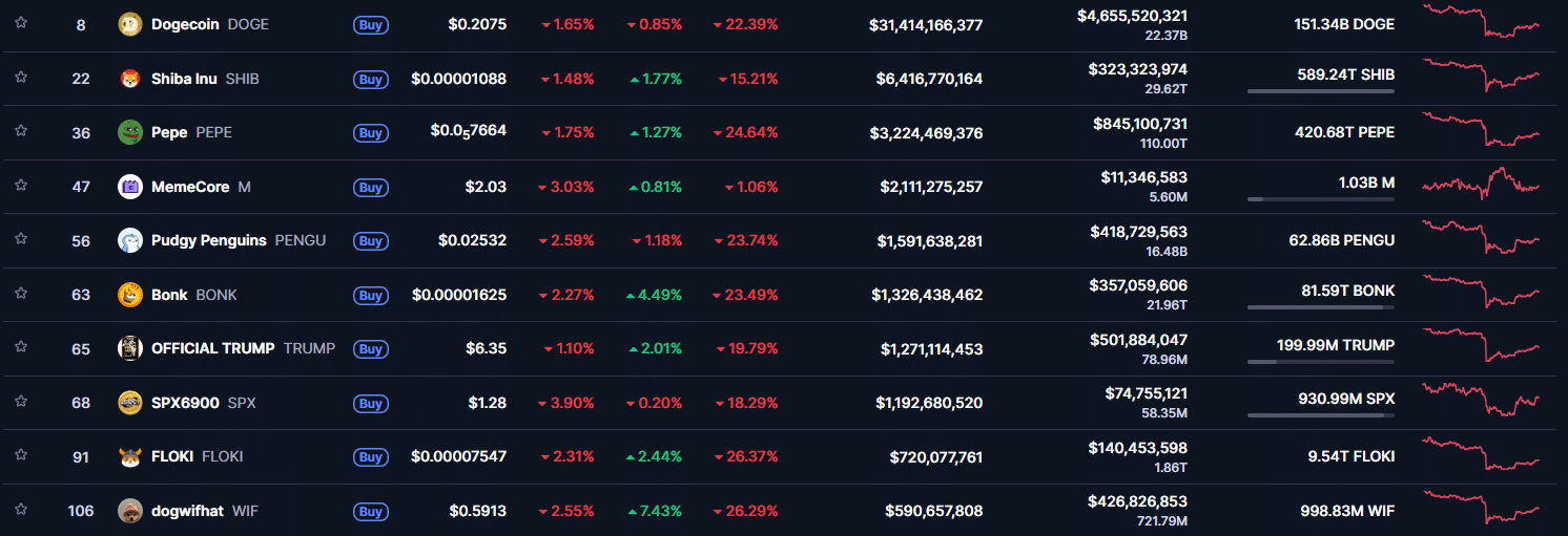 thi-truong-memecoin-coinphoton-1 Dogecoin giảm, niềm tin vẫn giữ nguyên – Liệu LTH sắp được đền đáp?