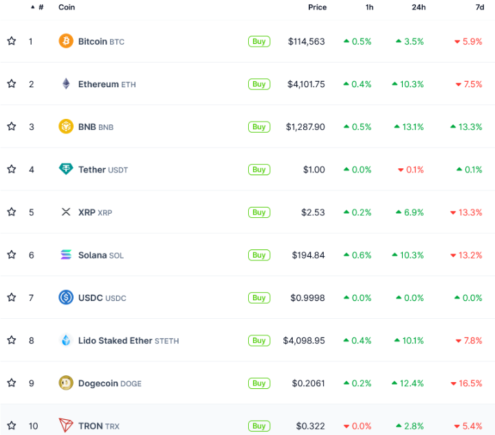 thi-truong-tien-dien-tu-phuc-hoi-coinphoton-1-1 ETH, BNB, DOGE dẫn đầu khi vốn hóa thị trường tiền điện tử phục hồi lên 4 nghìn tỷ đô la