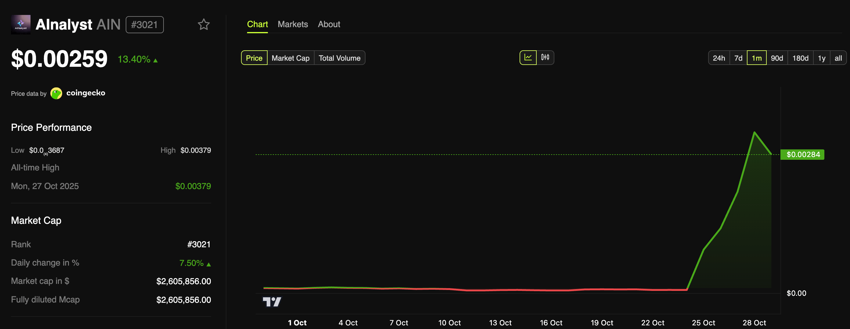 top-token-x402-coinphoton-1 Top 3 token vốn hóa nhỏ tăng trưởng mạnh nhất trong hệ sinh thái x402 tuần này