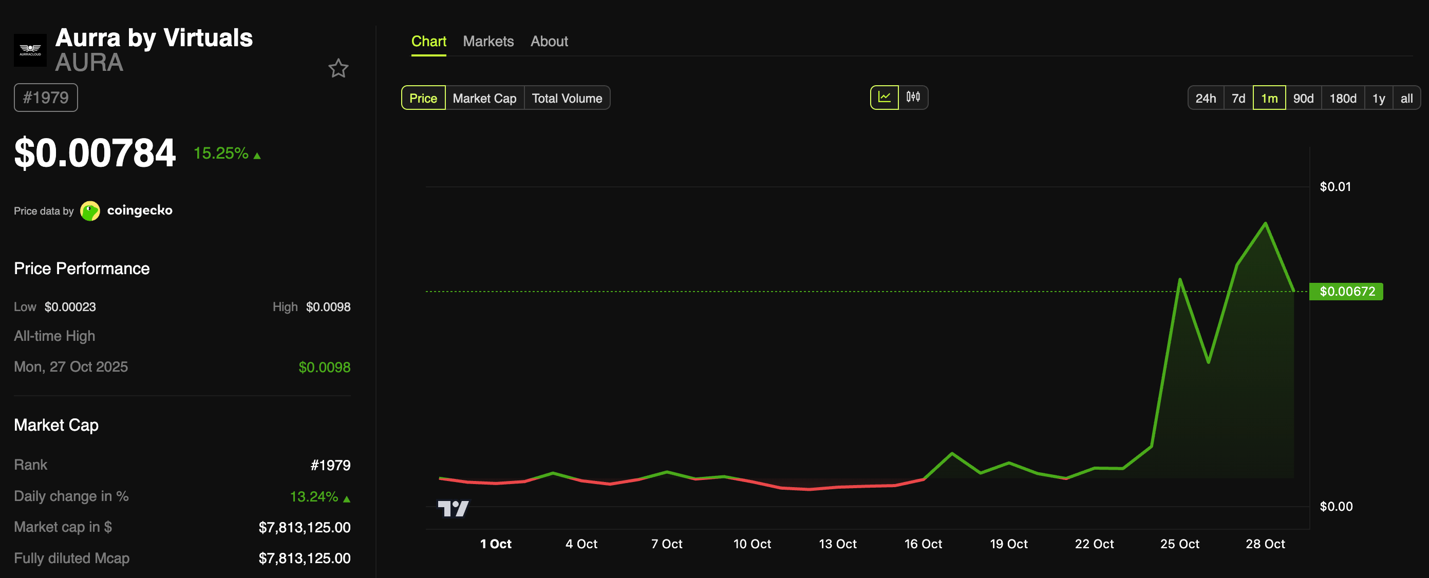 top-token-x402-coinphoton-2 Top 3 token vốn hóa nhỏ tăng trưởng mạnh nhất trong hệ sinh thái x402 tuần này