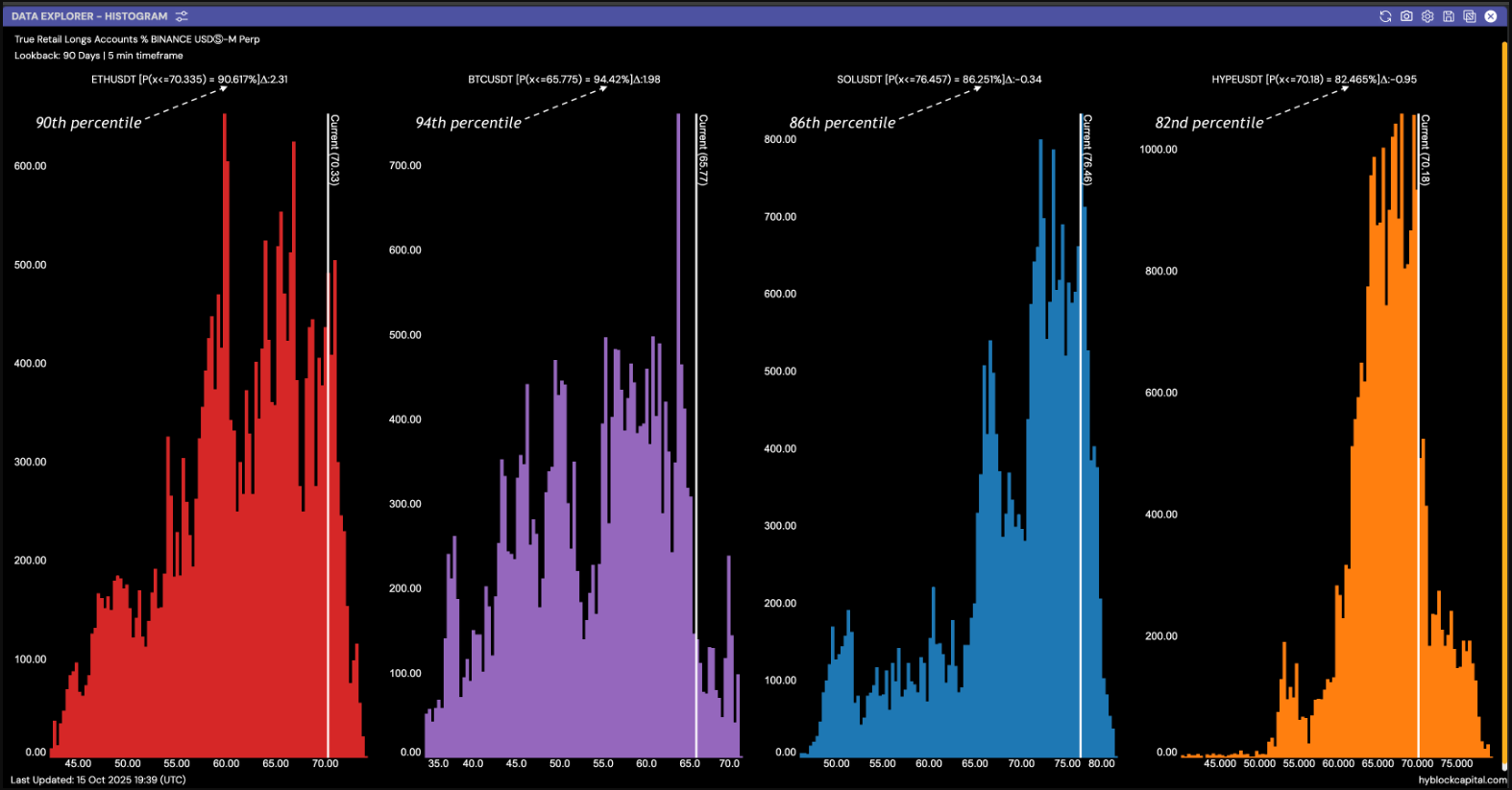 90% các nhà đầu tư bán lẻ Ether thiết lập lệnh long