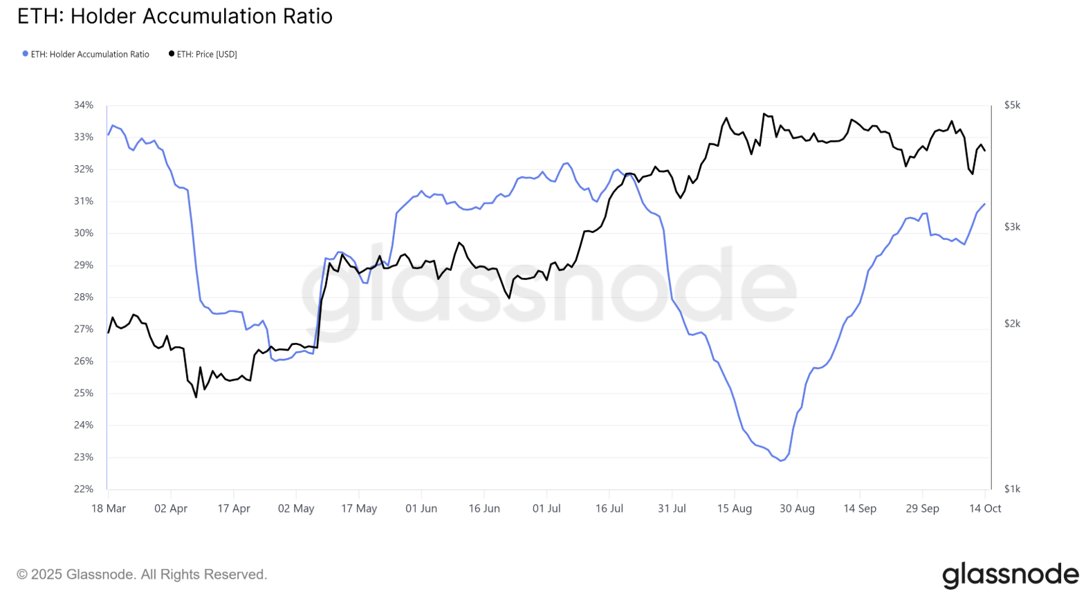 Đây là nguyên nhân giá ETH khó có thể tăng lên 5.000 đô la