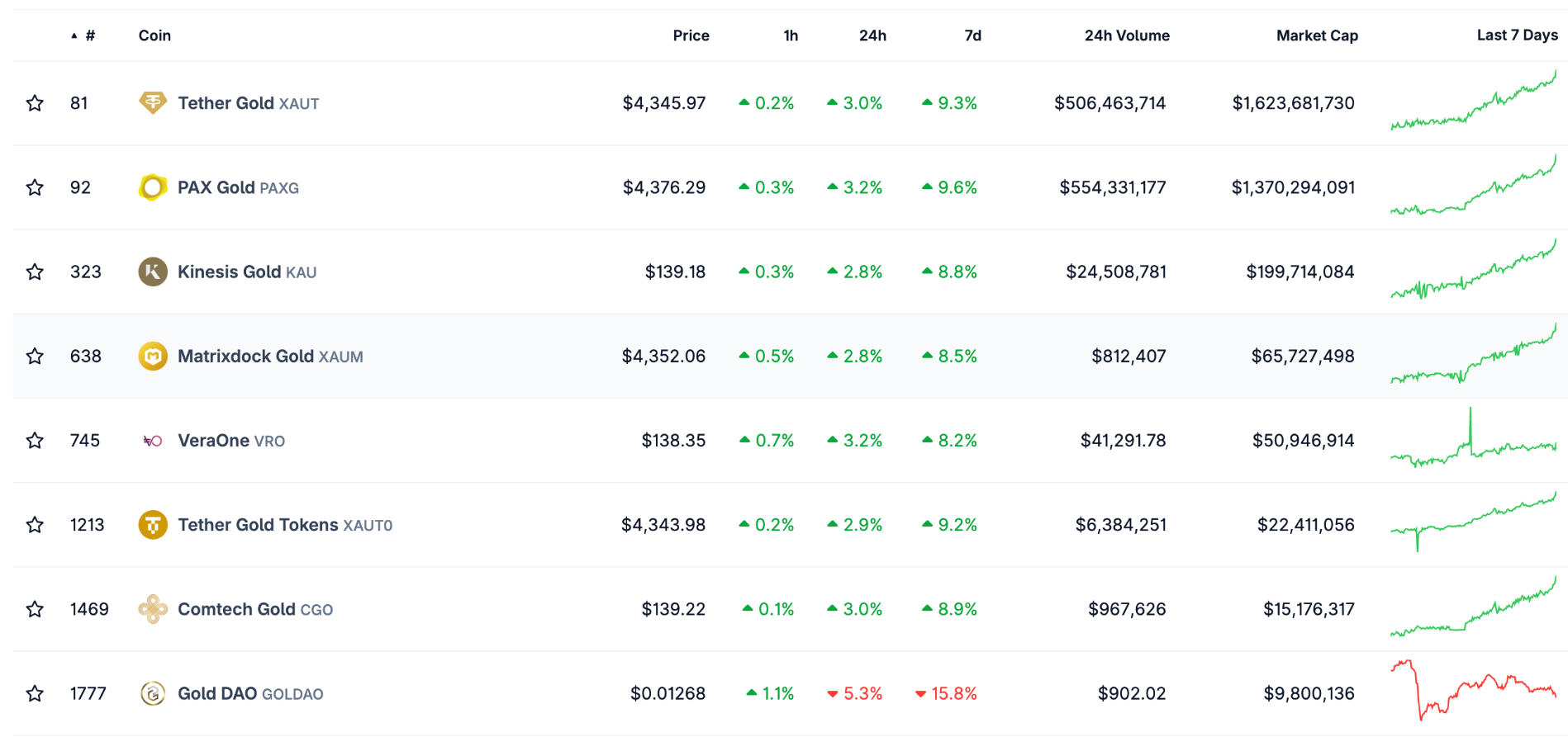 Vàng token hóa bùng nổ sau khi vàng vật lý đạt mức cao kỷ lục