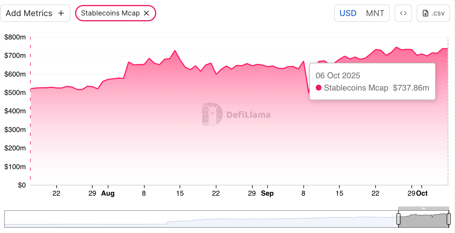 MNT đạt ATH mới khi stablecoin USD1 thúc đẩy tính thanh khoản Mantle Network