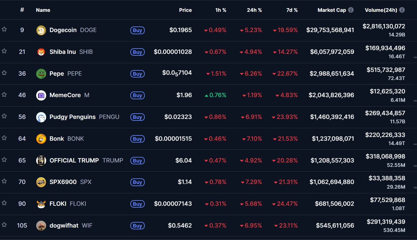 Memecoin quay trở lại mức thấp tháng 7 khi thị trường gặp khó khăn