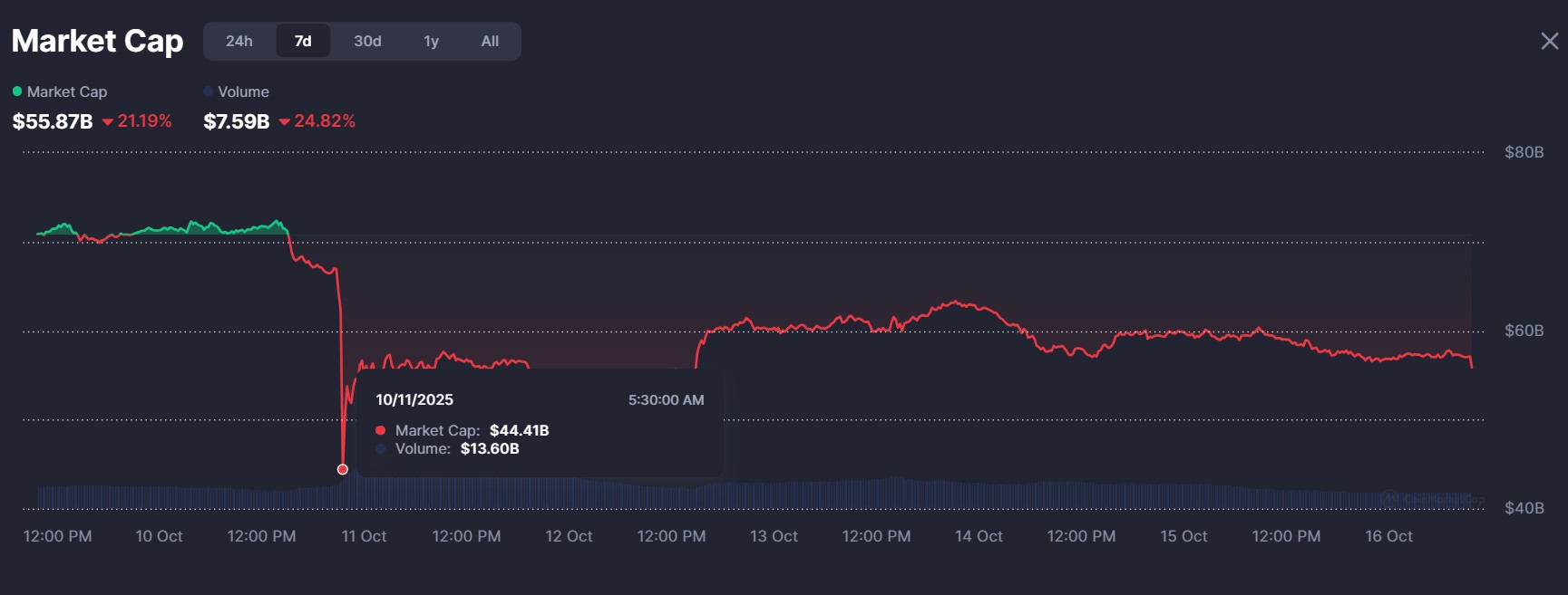 Memecoin quay trở lại mức thấp tháng 7 khi thị trường gặp khó khăn
