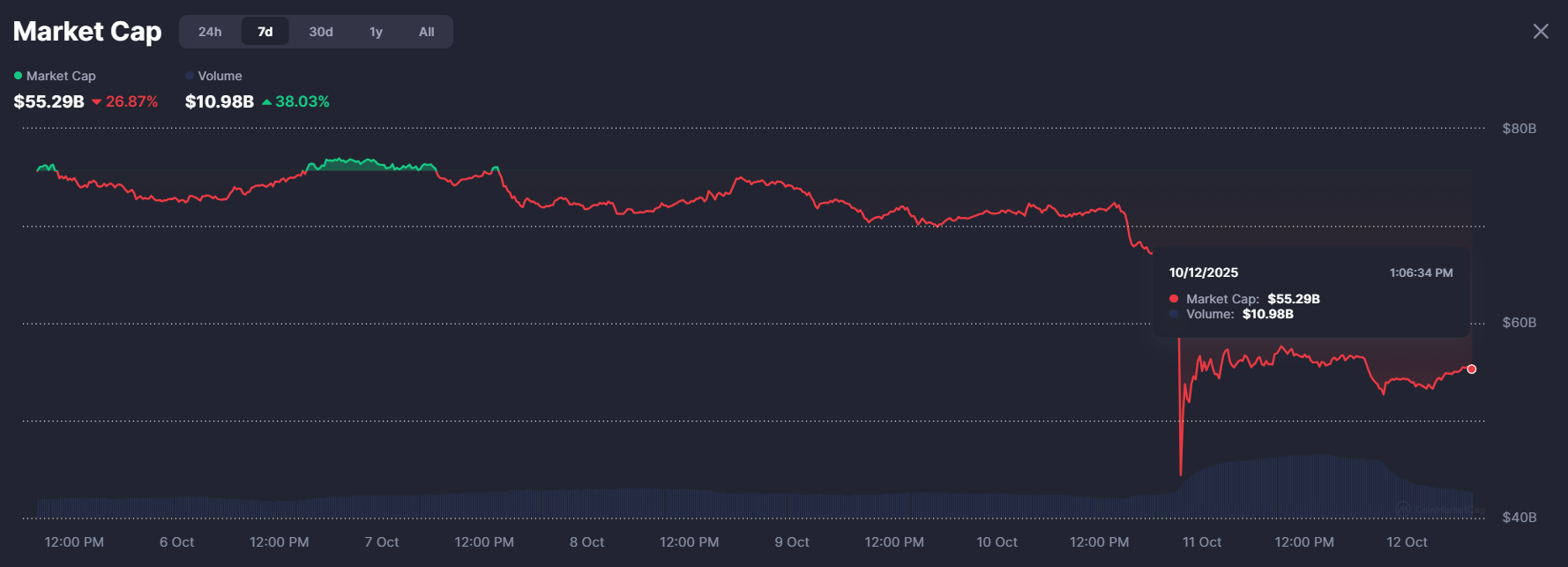 von-hoa-memecoin-coinphoton-1 Thị trường Memecoin tăng thêm 10 tỷ đô la sau sự cố