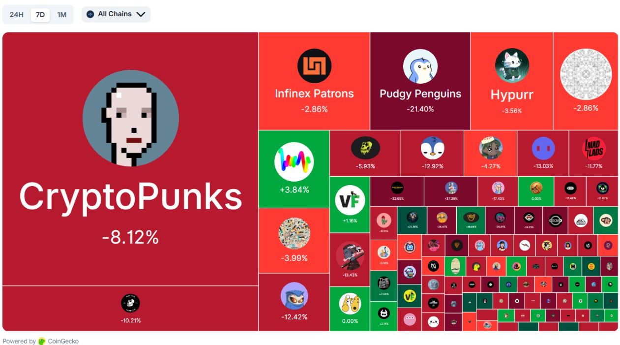 Thị trường NFT phục hồi sau khi mất 1,2 tỷ đô la trong vụ sụp đổ tiền điện tử vào thứ Sáu