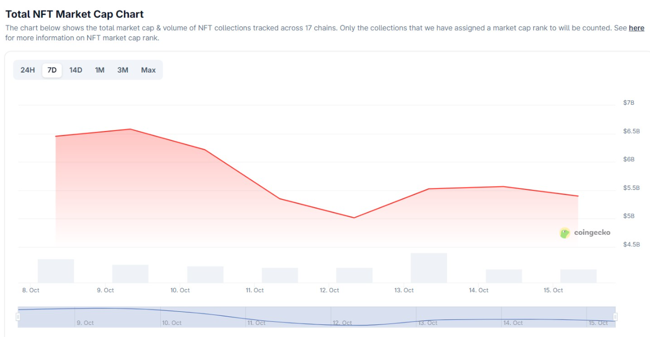 Thị trường NFT phục hồi sau khi mất 1,2 tỷ đô la trong vụ sụp đổ tiền điện tử vào thứ Sáu