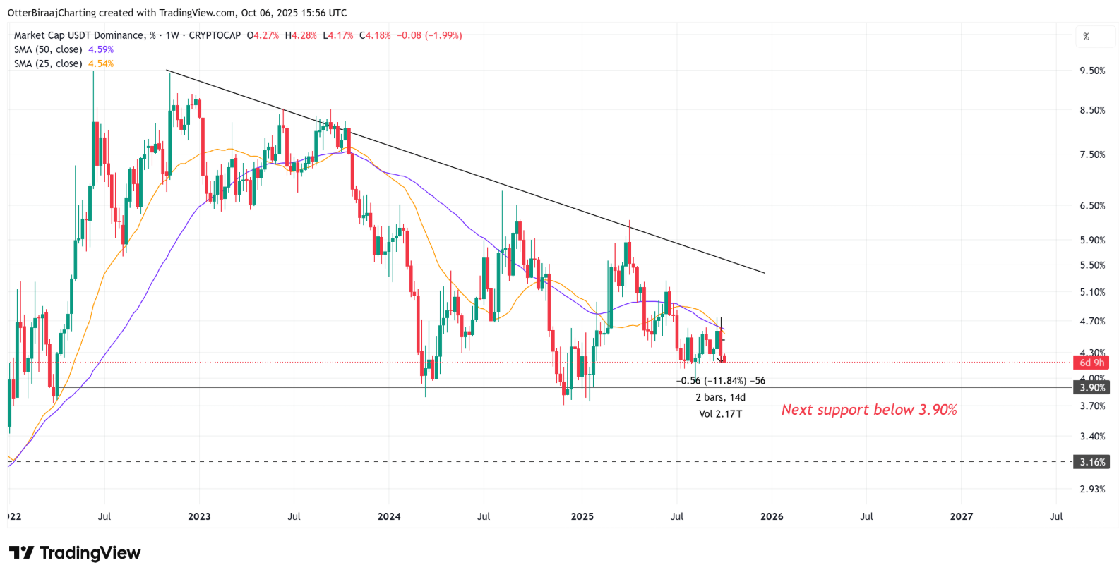 Giá altcoin tăng khi sự thống trị của USDT giảm: Liệu ‘mùa altcoin’ đã đến?