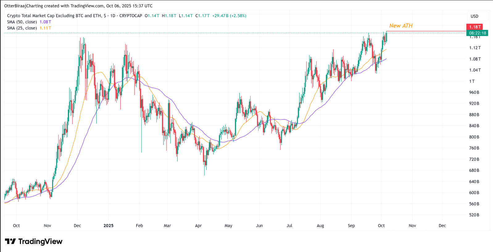 Giá altcoin tăng khi sự thống trị của USDT giảm: Liệu ‘mùa altcoin’ đã đến?