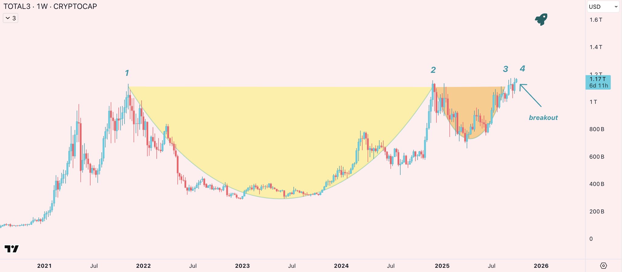 Giá altcoin tăng khi sự thống trị của USDT giảm: Liệu ‘mùa altcoin’ đã đến?