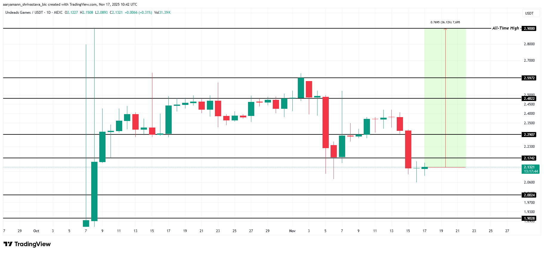 3 altcoin có thể đạt ATH vào tuần thứ ba của tháng 11