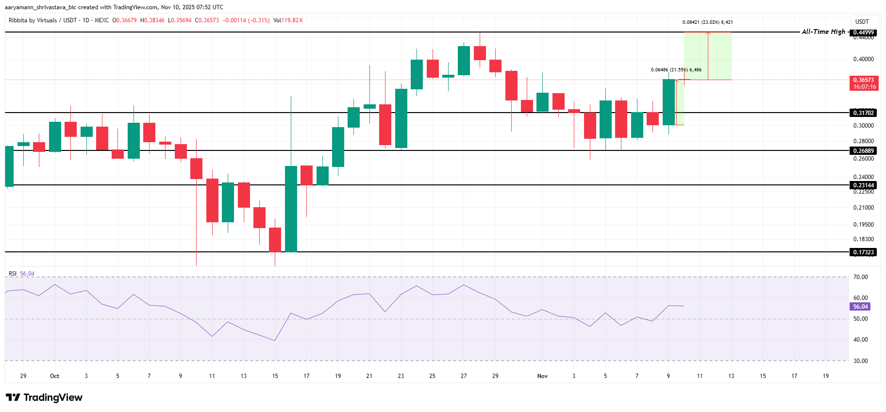 altcoin-co-the-dat-ath-coinphoton-1 3 Altcoin có thể đạt ATH vào tuần thứ hai của tháng 11