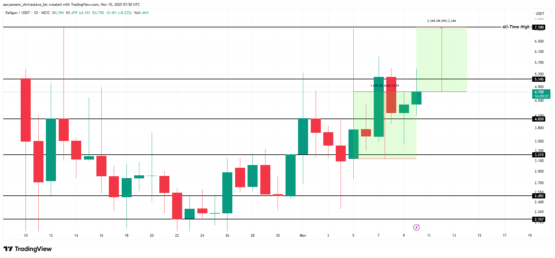 altcoin-co-the-dat-ath-coinphoton-2 3 Altcoin có thể đạt ATH vào tuần thứ hai của tháng 11
