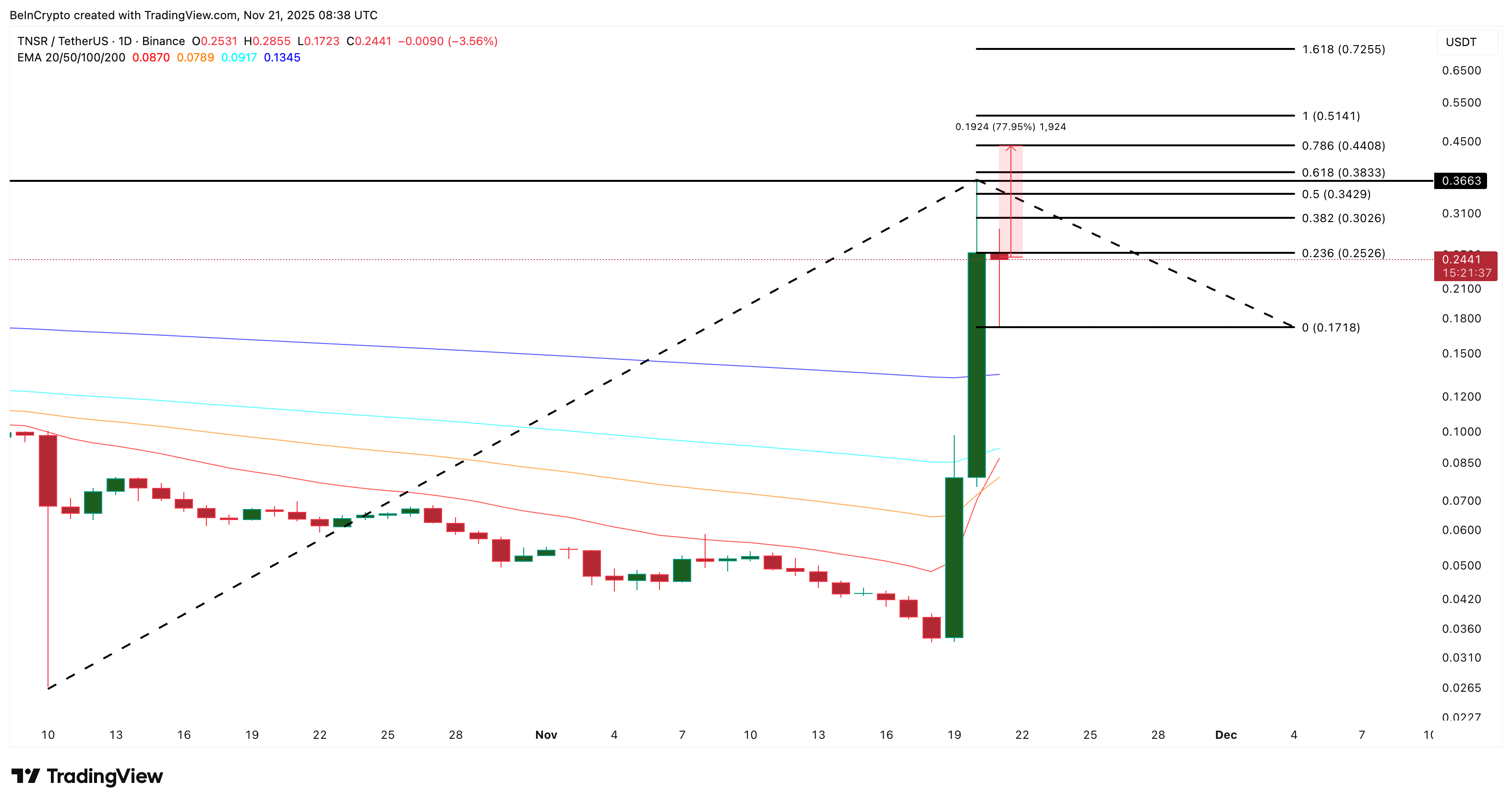 altcoin-mua-khi-gia-bitcoin-giam-tapchibitcoin-3 3 Altcoin đáng chú ý nếu Bitcoin giảm xuống dưới 80.000 đô la
