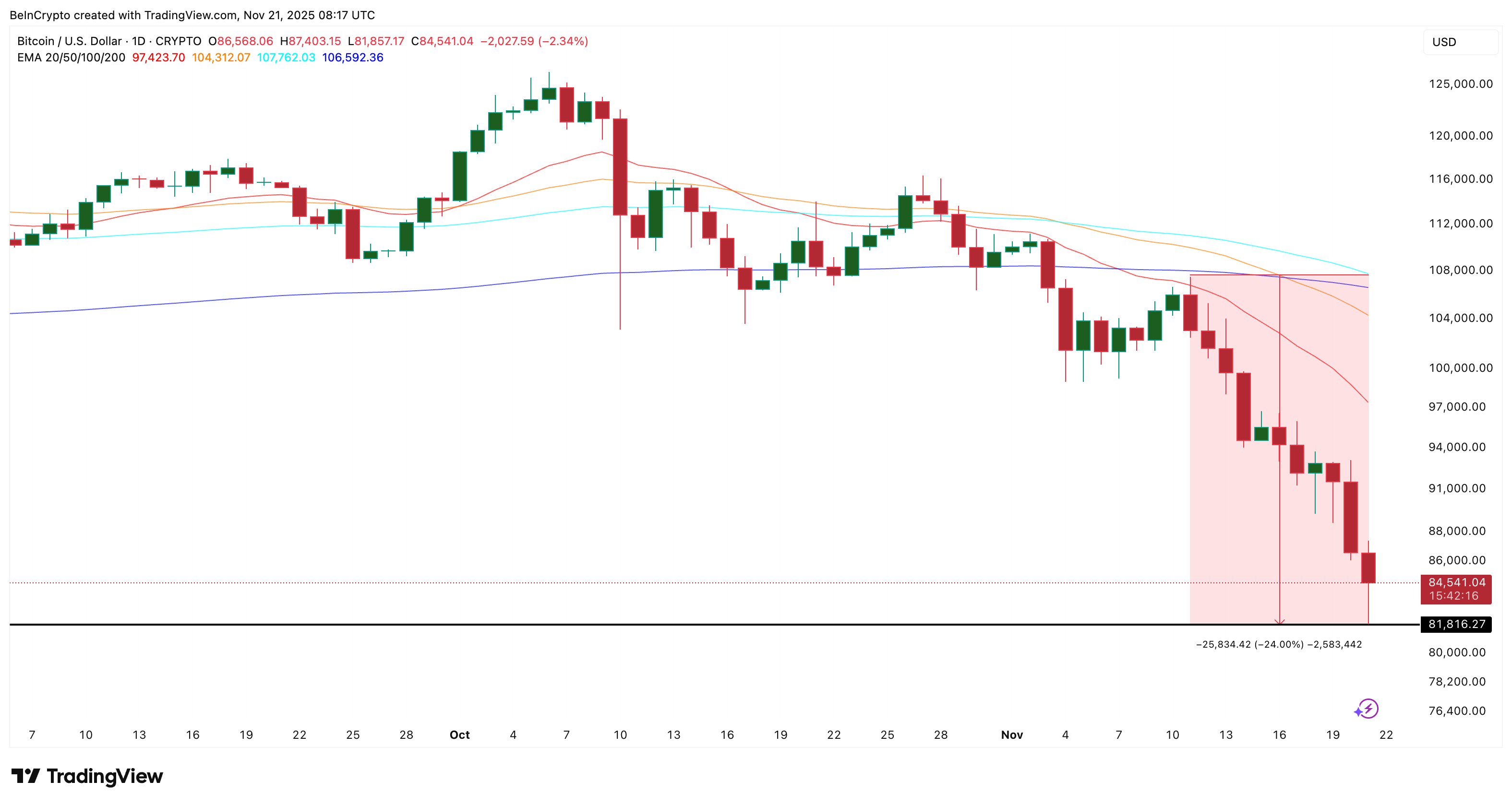 altcoin-mua-khi-gia-bitcoin-giam-tapchibitcoin 3 Altcoin đáng chú ý nếu Bitcoin giảm xuống dưới 80.000 đô la
