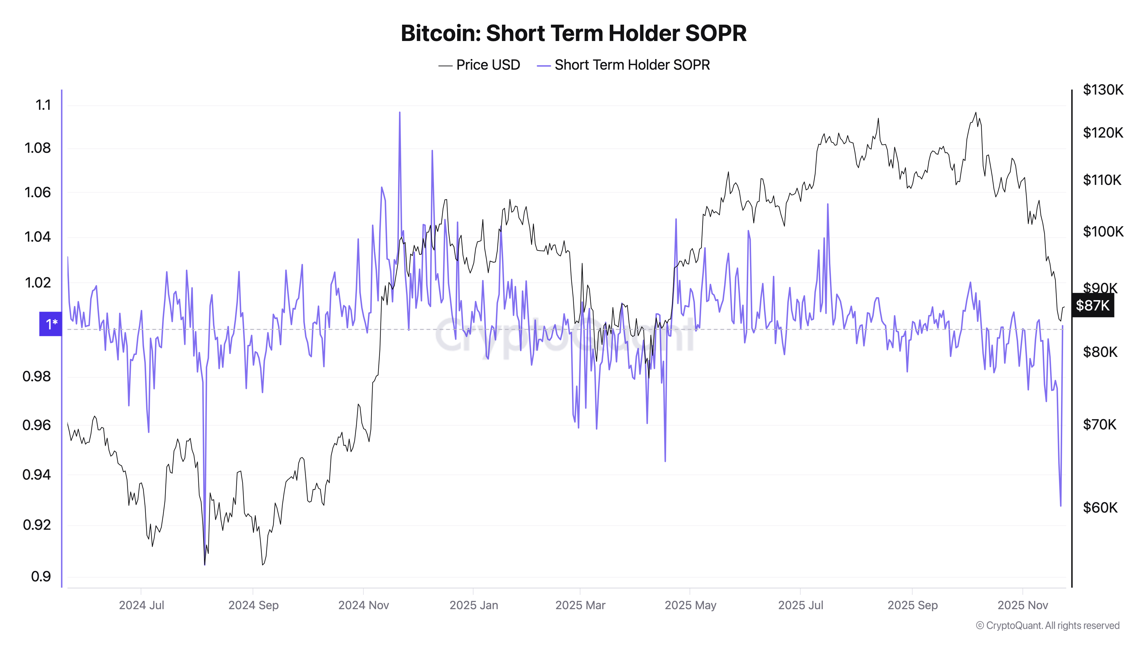 Áp lực từ Death Cross: 5 điều cần biết về Bitcoin trong tuần này