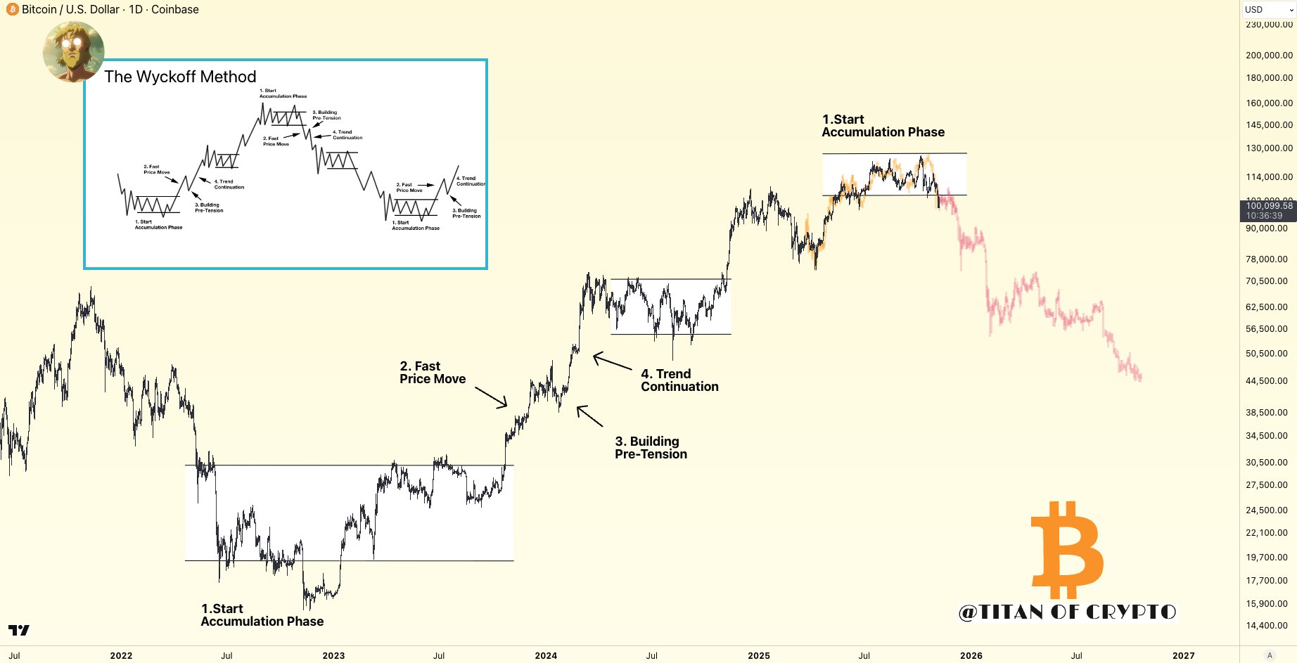 Bitcoin có thể đạt ATH mới trong vòng 2 đến 6 tháng tới