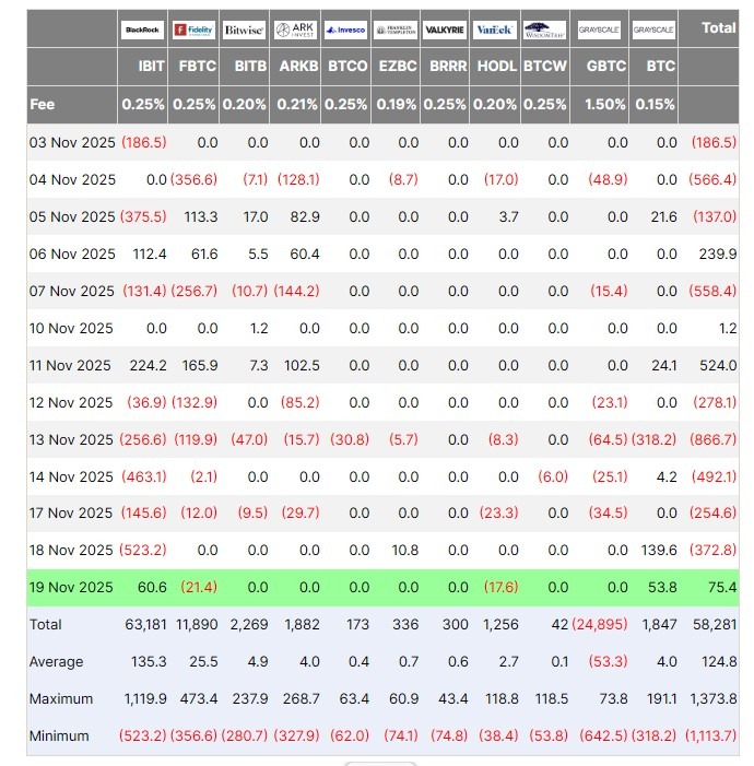 Các quỹ ETF Bitcoin của Hoa Kỳ chấm dứt chuỗi 5 ngày lao dốc khi BTC lấy lại mức 92.000 đô la
