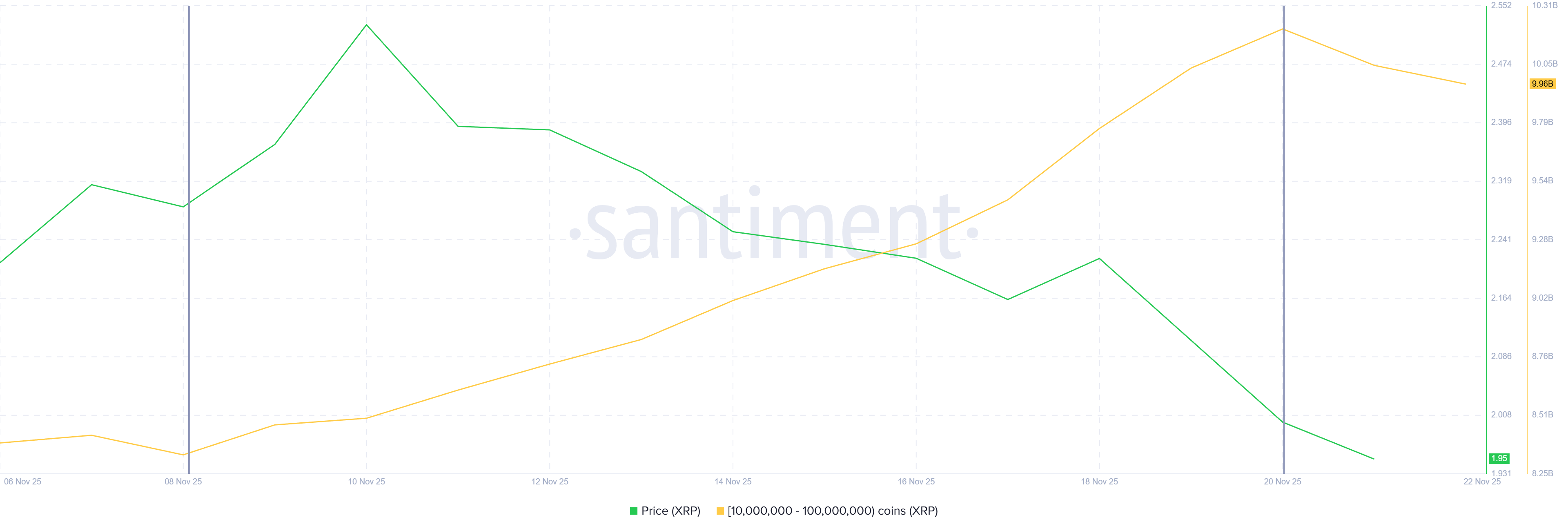 Cá voi bán ra 480 triệu đô la trong 48 giờ khi giá XRP giảm xuống dưới 2 đô la