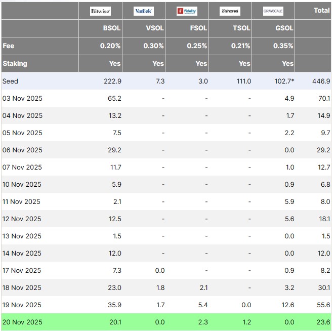 Mùa ETF altcoin? quỹ Solana và XRP chống lại đợt bán tháo của thị trường tiền điện tử