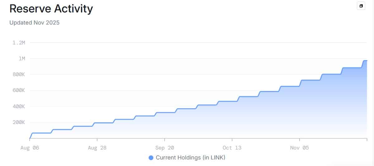Chainlink Reserve tích lũy 1,18 triệu đô la có thể giúp giá LINK chạm mốc 15 đô la tiếp theo không?
