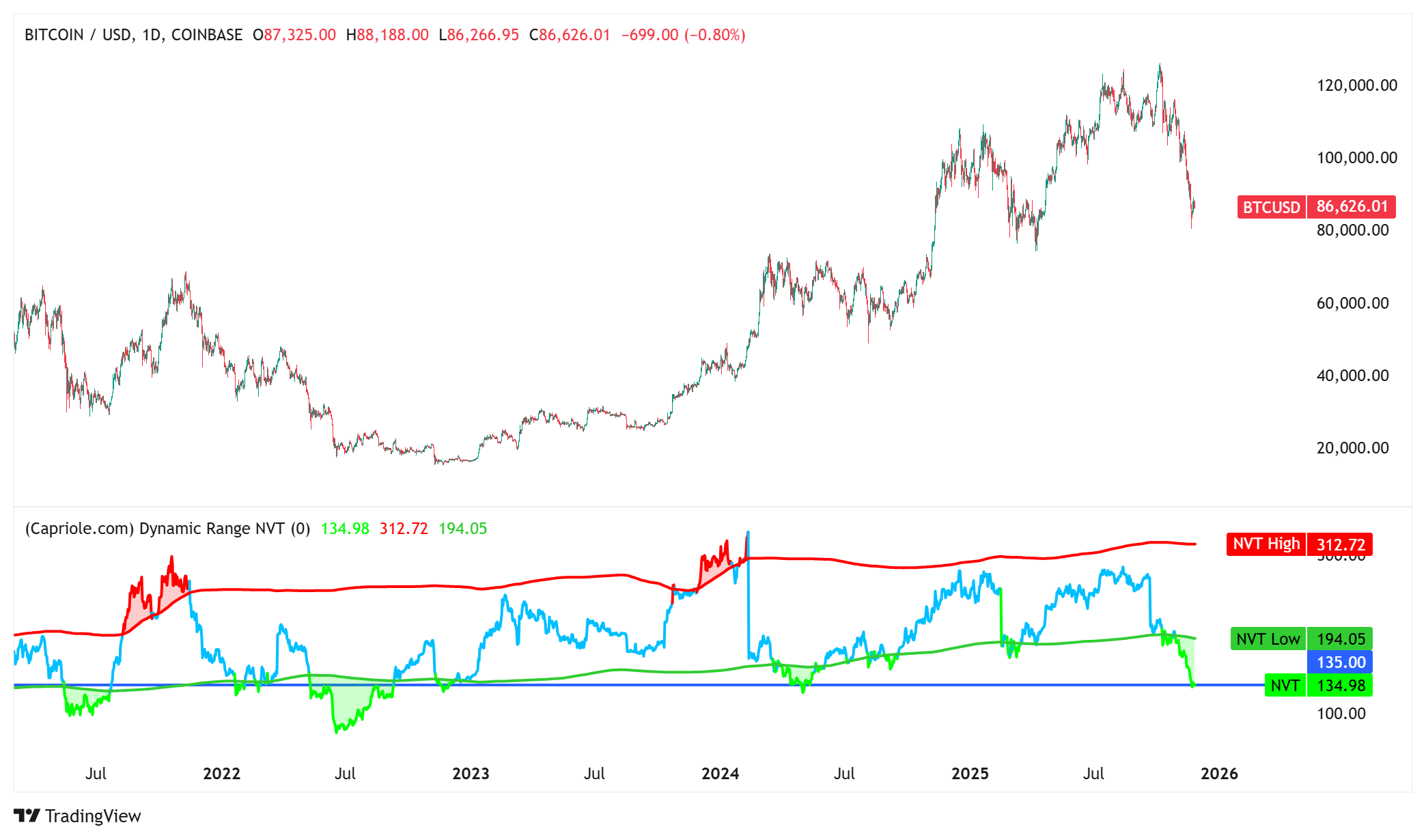Phân tích NVT về giá và phạm vi động của Bitcoin. Nguồn: Capriole Investments