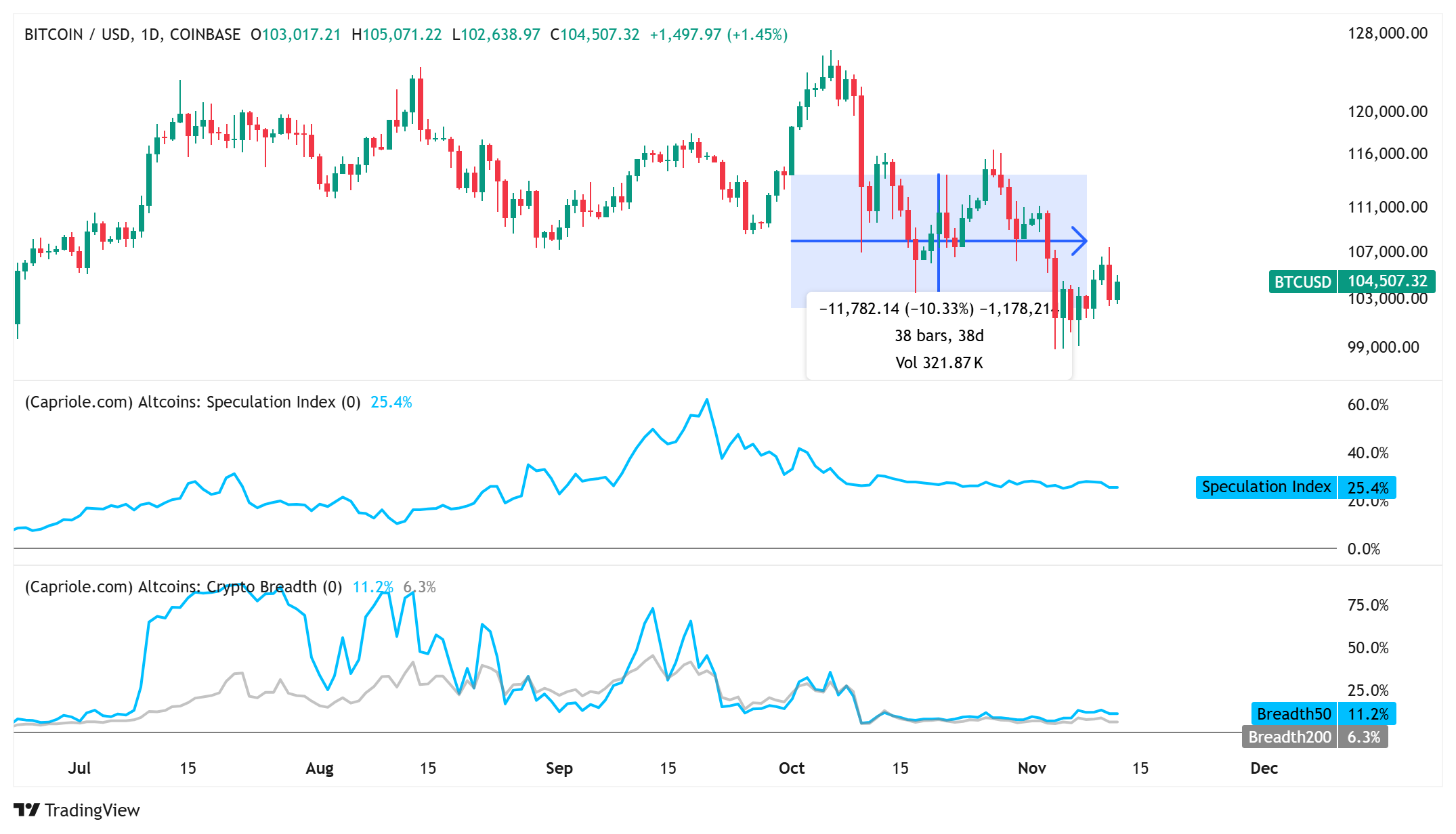 chi-so-altcoin-coinphoton-1 Chỉ số altcoin cho thấy sự phục hồi sớm: Đợt tăng giá tiếp theo có gần kề không?