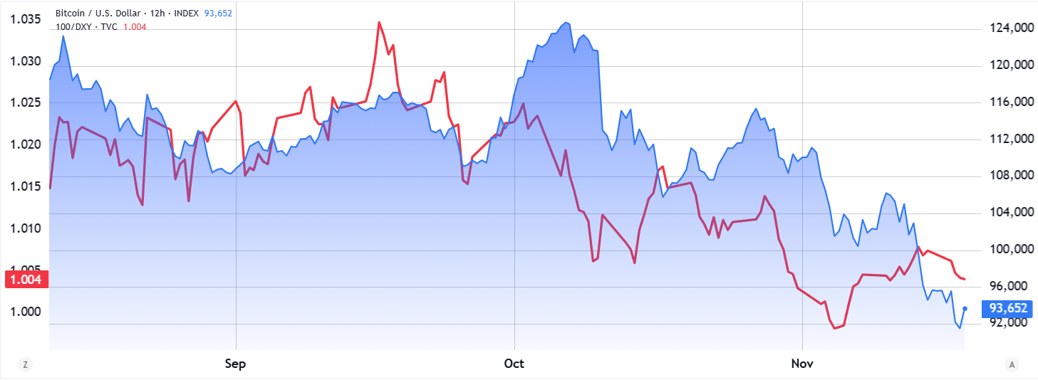 chi-so-dola-my-coinphoton Bitcoin có thể phục hồi khi thanh khoản cải thiện nhưng rủi ro kinh tế vĩ mô vẫn là mối đe dọa