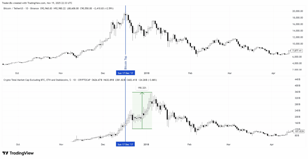 Tín hiệu mùa altcoin xuất hiện ngay cả khi chỉ số đang ở mức rất thấp