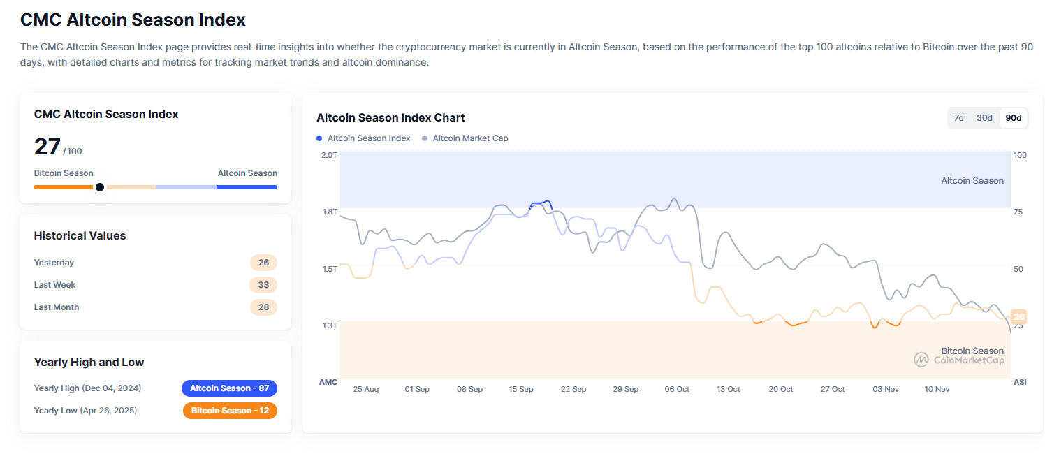 Tín hiệu mùa altcoin xuất hiện ngay cả khi chỉ số đang ở mức rất thấp