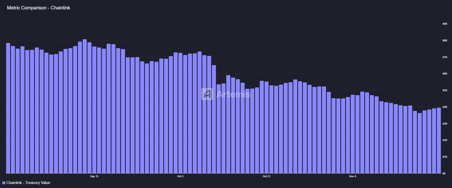 Chainlink Reserve tích lũy 1,18 triệu đô la có thể giúp giá LINK chạm mốc 15 đô la tiếp theo không?