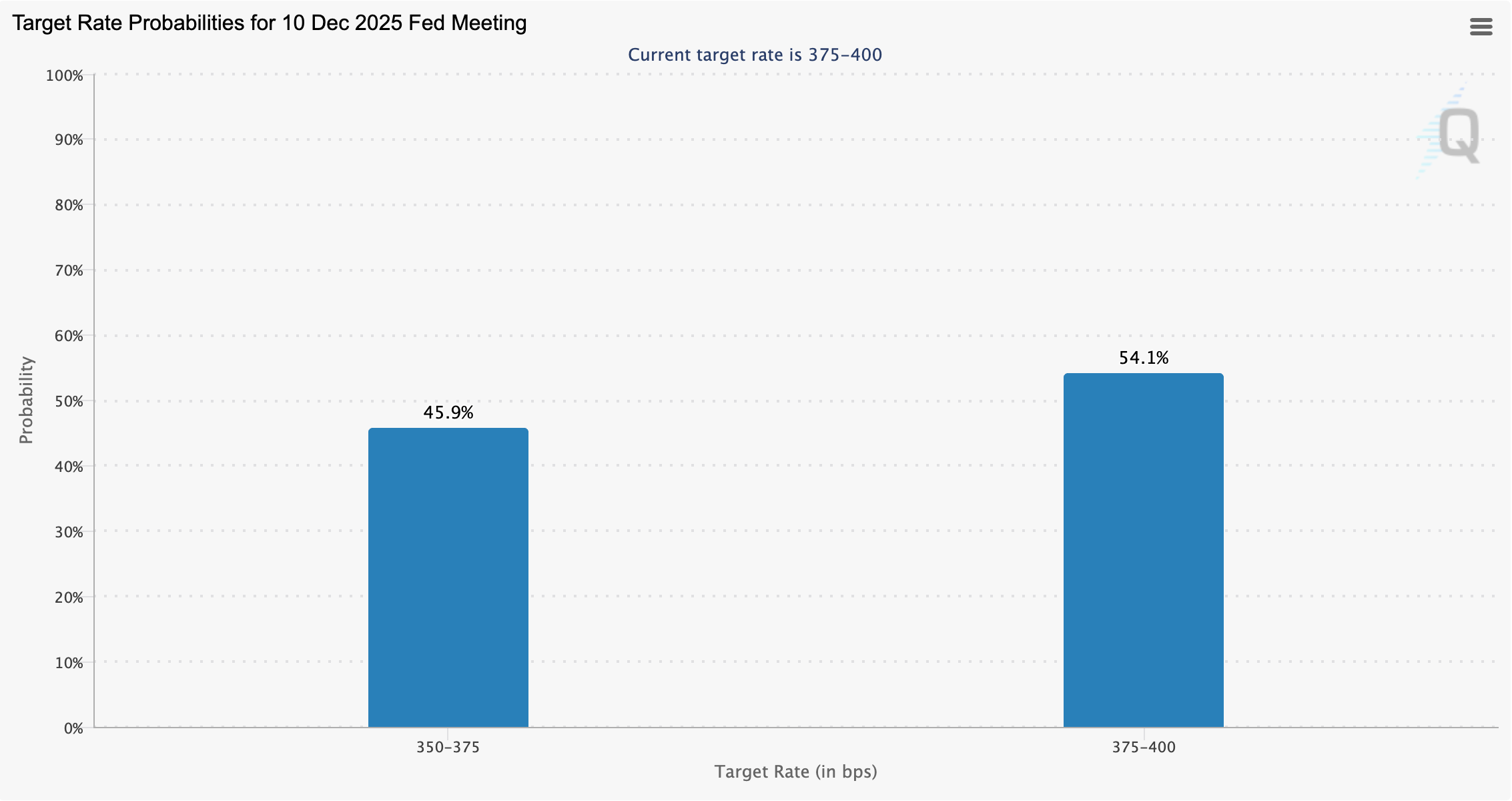 fed-cat-giam-lai-suat-coinphoton-1 Xác suất cắt giảm lãi suất tháng 12 giảm xuống dưới 50%