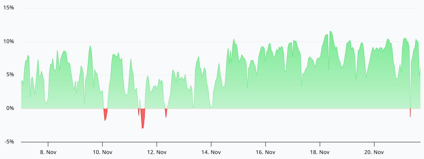 Dữ liệu hợp đồng tương lai cho thấy giá Ether sẽ tăng lên 3.200 đô la bất chấp khó khăn của thị trường
