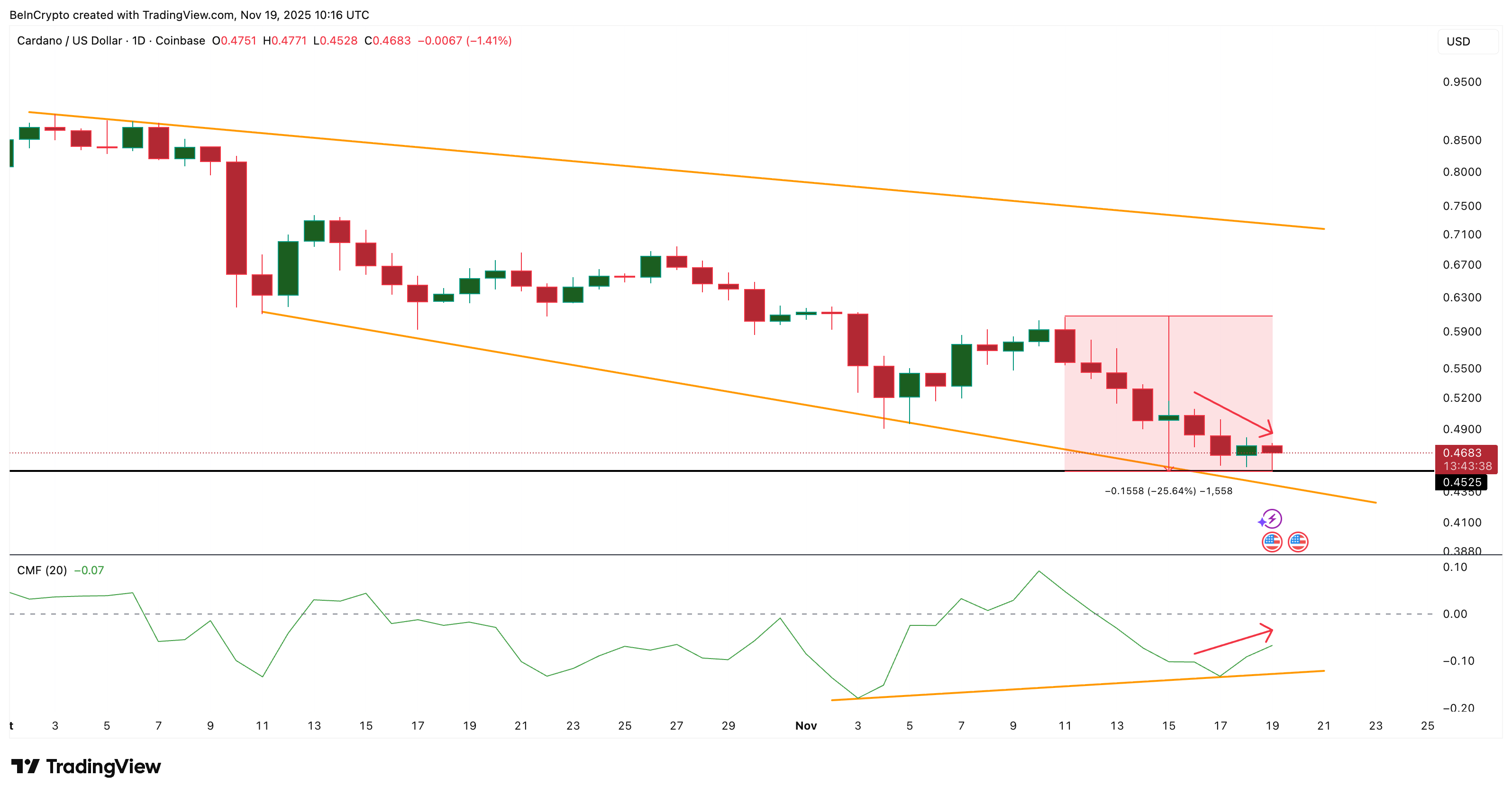 3 lý do tại sao giá Cardano có khả năng phục hồi