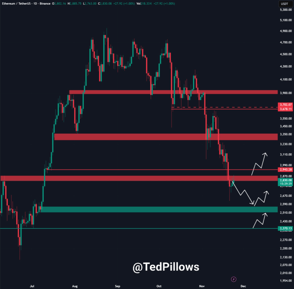 gia-eth-giam-ve-15k-coinphoton-1-1 Giá Ethereum giảm về 1.500 đô la? Nhà phân tích tiết lộ mức mua tốt nhất