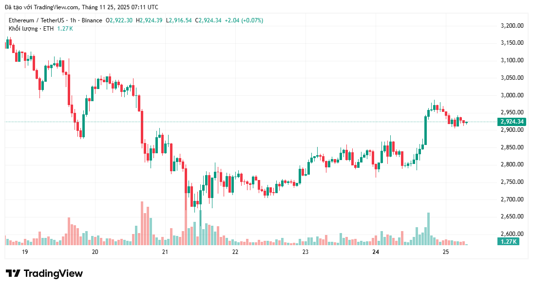 gia-eth-giam-ve-15k-coinphoton-1 Giá Ethereum giảm về 1.500 đô la? Nhà phân tích tiết lộ mức mua tốt nhất
