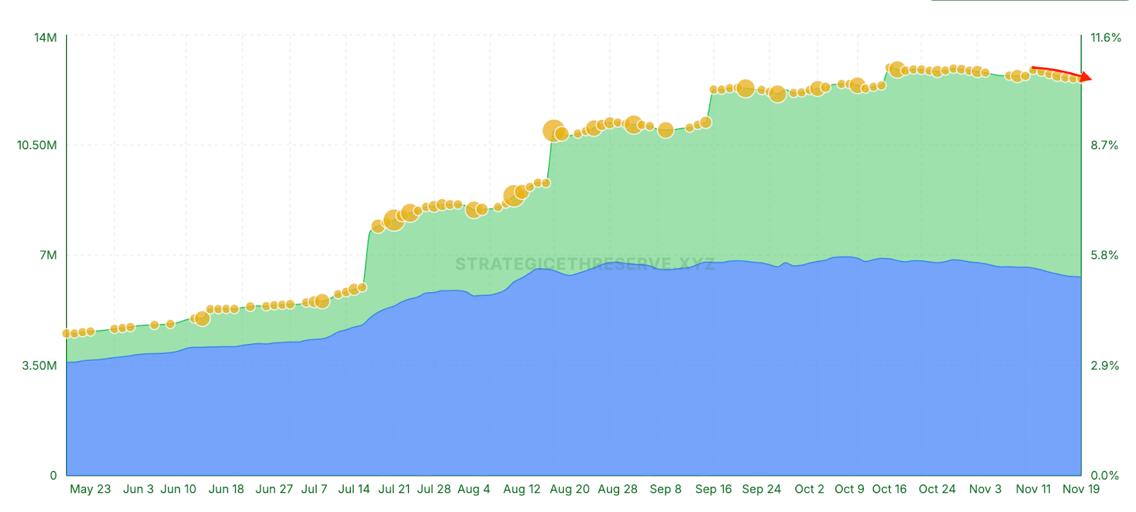 Giá Ether giảm xuống dưới 3.000 đô la