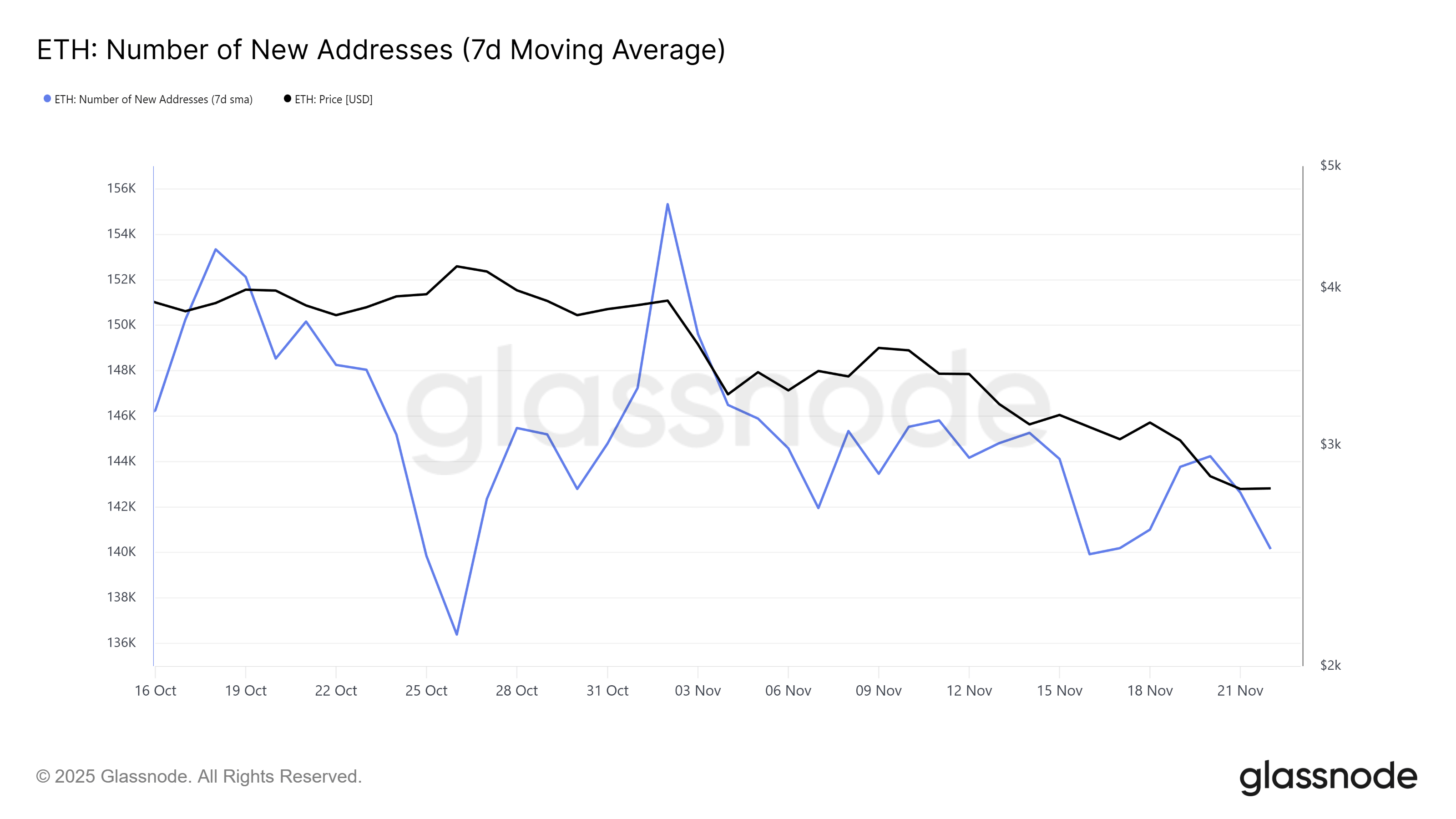 gia-eth-kho-lay-lai-3k-coinphoton-1-1 Ethereum khó phục hồi lên 3.000 đô la khi thiếu nguồn vốn đầu tư mới