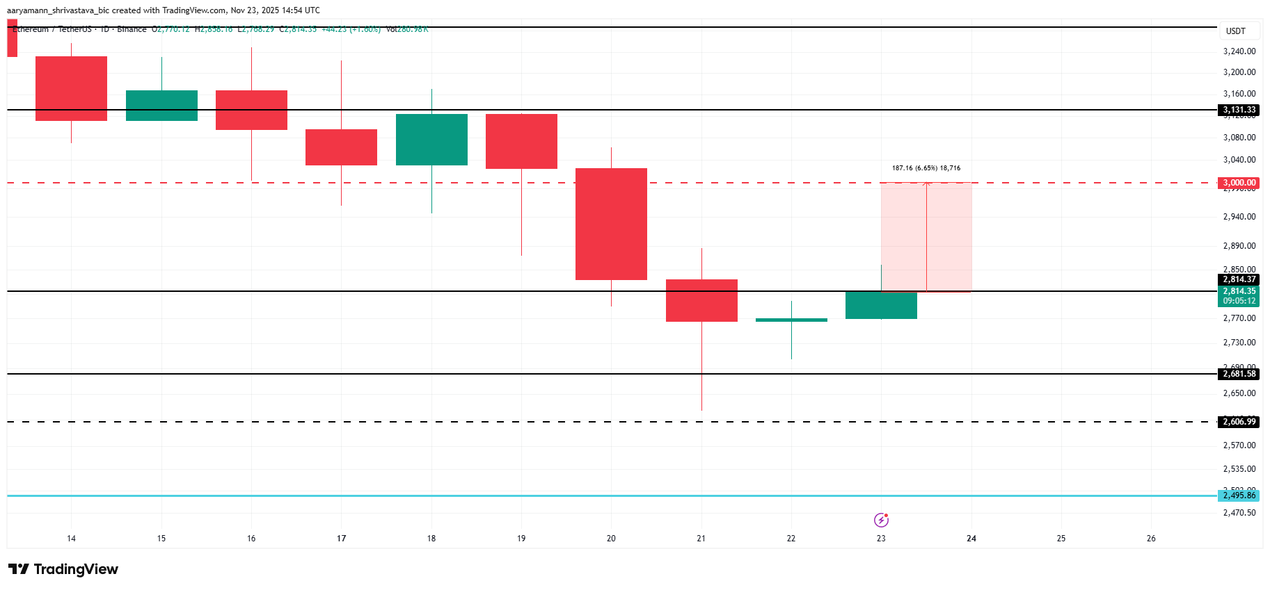 gia-eth-kho-lay-lai-3k-coinphoton Ethereum khó phục hồi lên 3.000 đô la khi thiếu nguồn vốn đầu tư mới