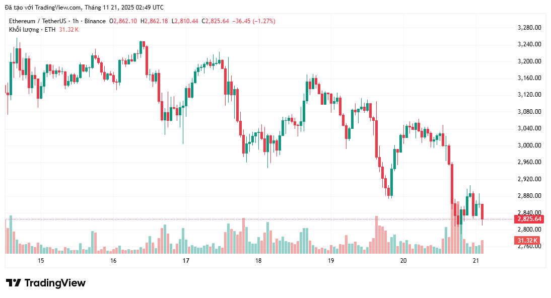 Giá Ethereum được cảnh báo có thể giảm xuống 2.476 đô la