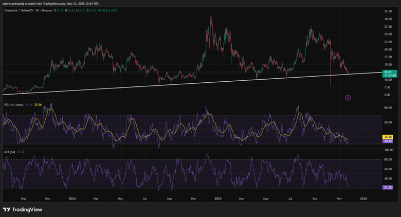 gia-link-co-the-tang-coinphoton-1 Liệu giá Chainlink (LINK) có bùng nổ với sự tự tin này không?