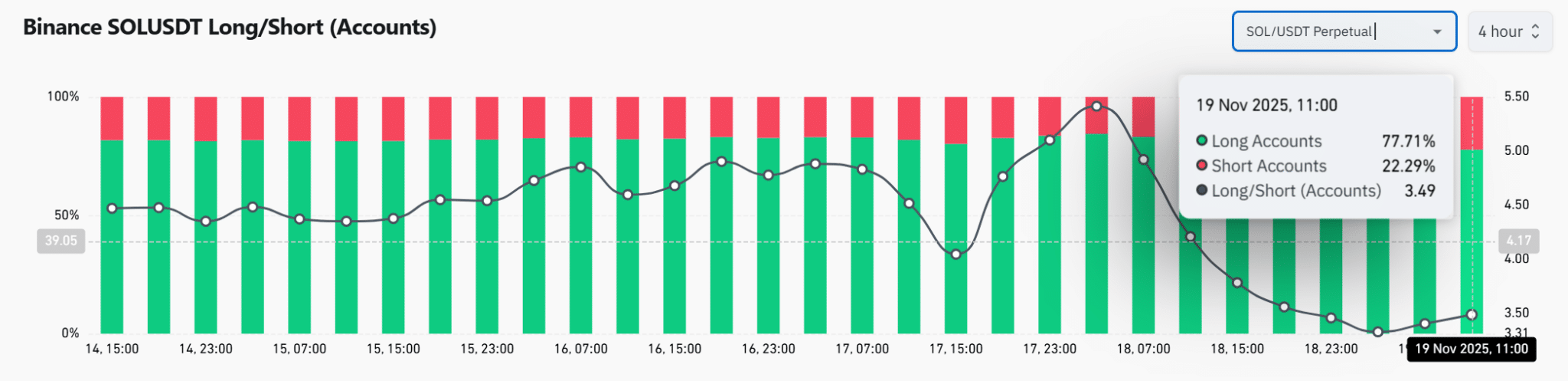 Liệu cá voi có đang gọi đáy của Solana ở mức 130 đô la không?