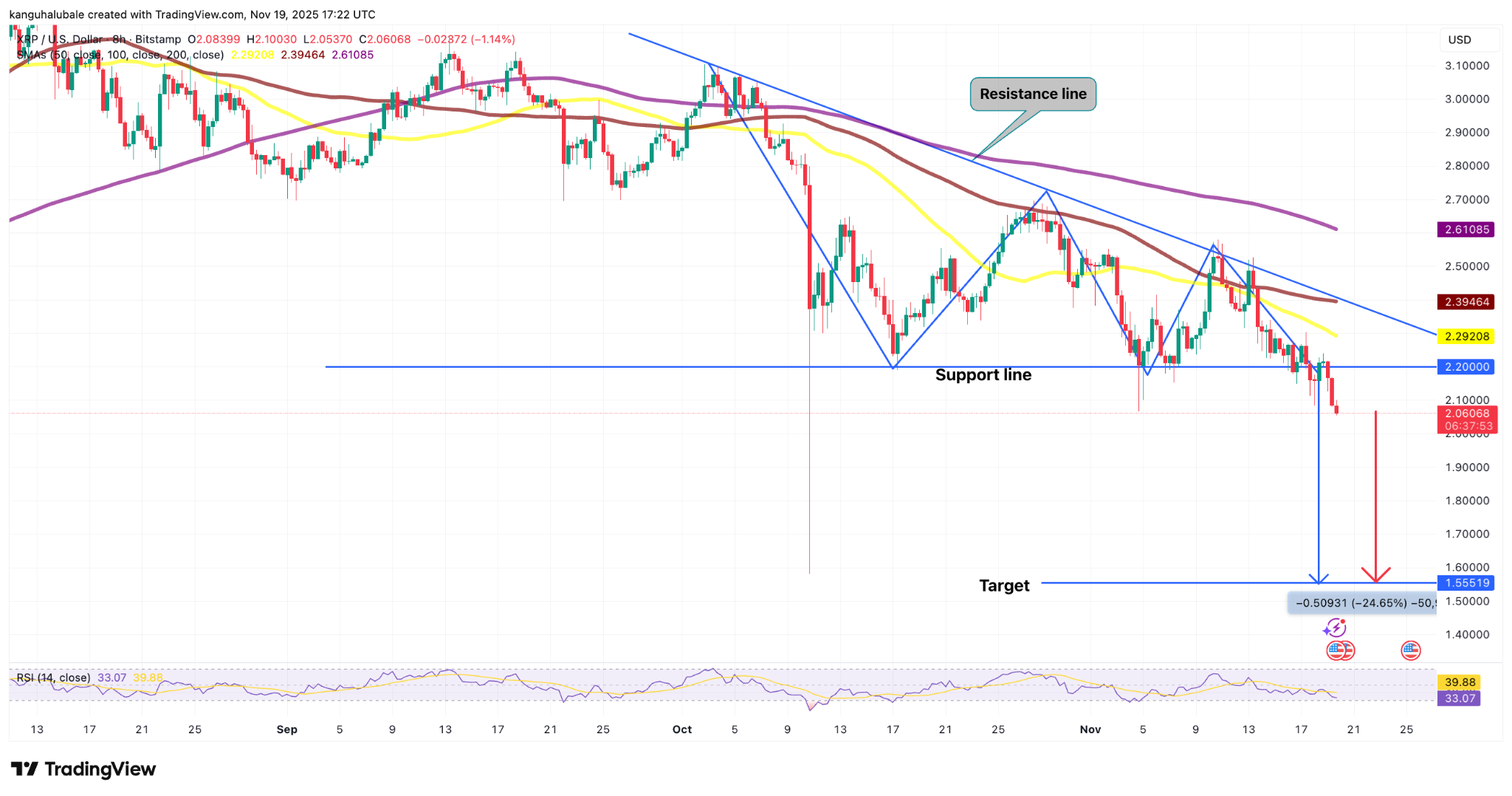 Giá XRP có nguy cơ giảm xuống còn 1,55 đô la