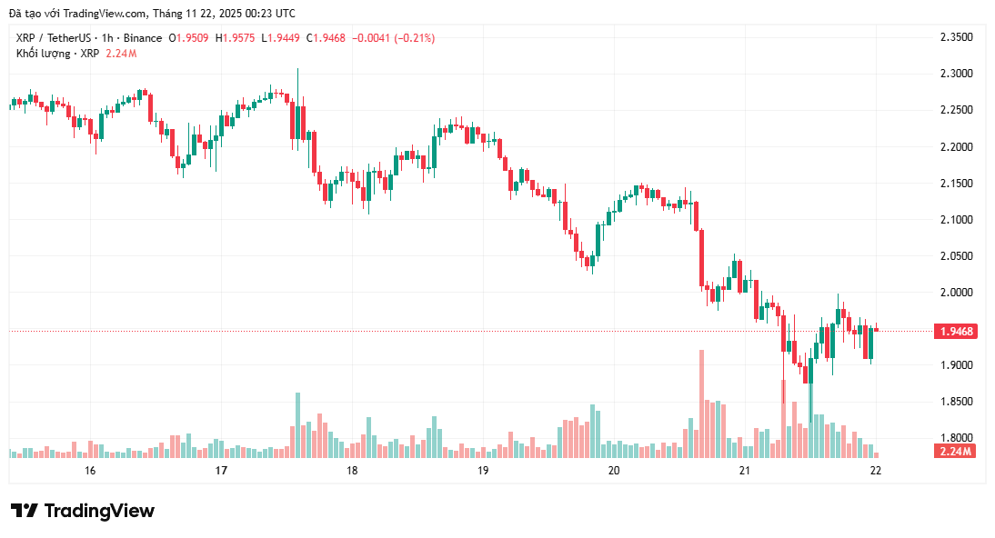 Giá XRP có thể giảm xuống mức nào sau khi mất mốc 2 đô la?