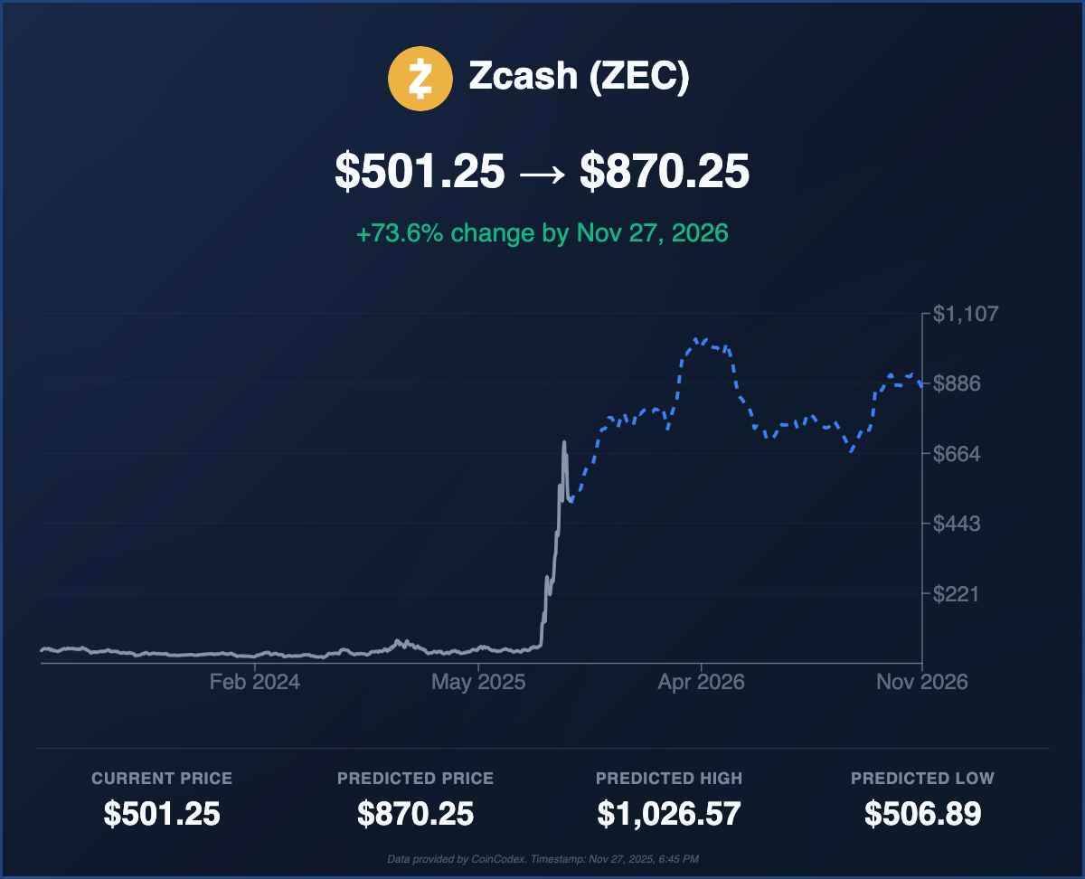 Niềm hy vọng vào ETF Zcash tăng cao: Liệu mức 1.000 đô la có khả thi?